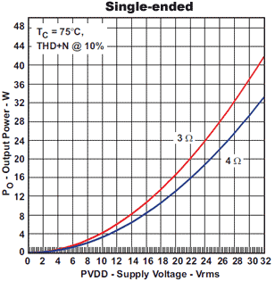 TAS5342LA: зависимость выходной мощности от напряжения питания и сопротивления нагрузки при подключении single-ended